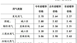 科德铭通：今冬供暖北京市居民用电、气、热价格不作调整！