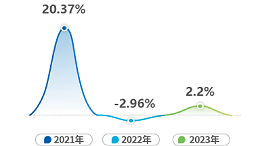 科德铭通：繁花落尽！2023年中国中央空调市场全年增长2.2%
